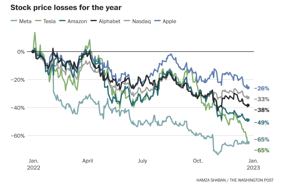 В 2022 году масштабно обвалились все крупнейшие IT-компании США