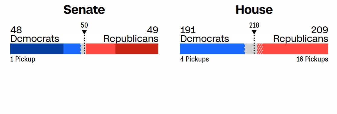 Выборы в Конгресс США: кто лидирует республиканцы или демократы
