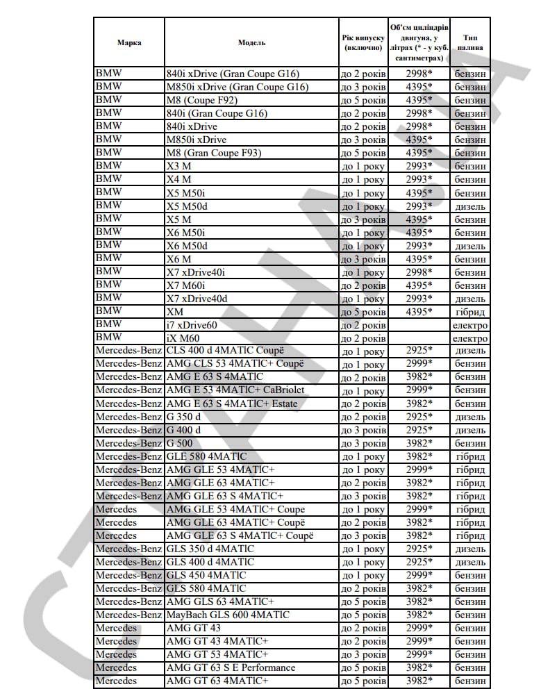 Які авто підпадають під сплату податку на розкіш у 2023 році