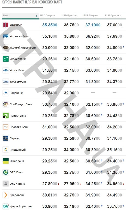 У каждого банка на этот счет свой ценник, и он меняется каждый день