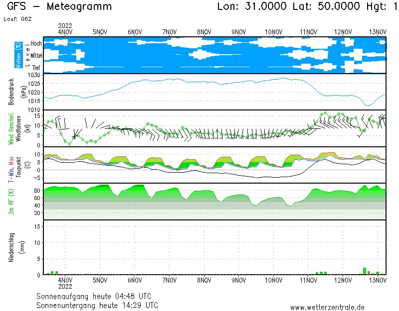Погода в Украине 5 и 6 ноября