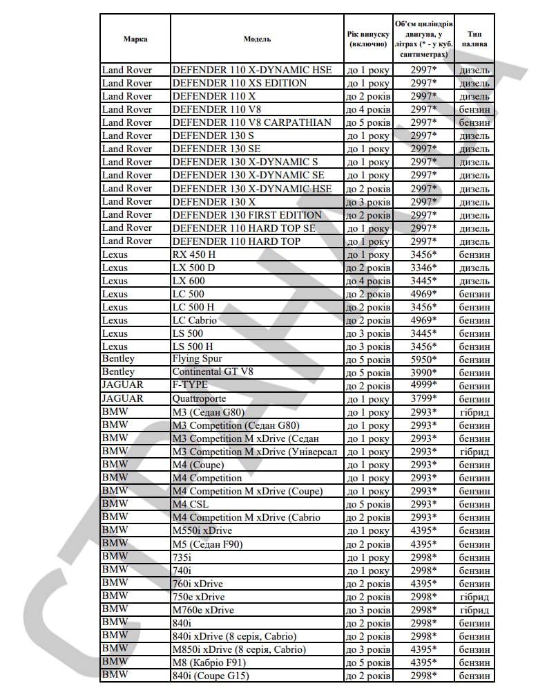 Які авто підпадають під сплату податку на розкіш у 2023 році