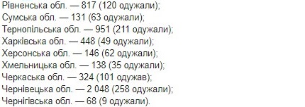 Опубликована карта заболеваемости коронавирусом по областям Украины на 7 мая