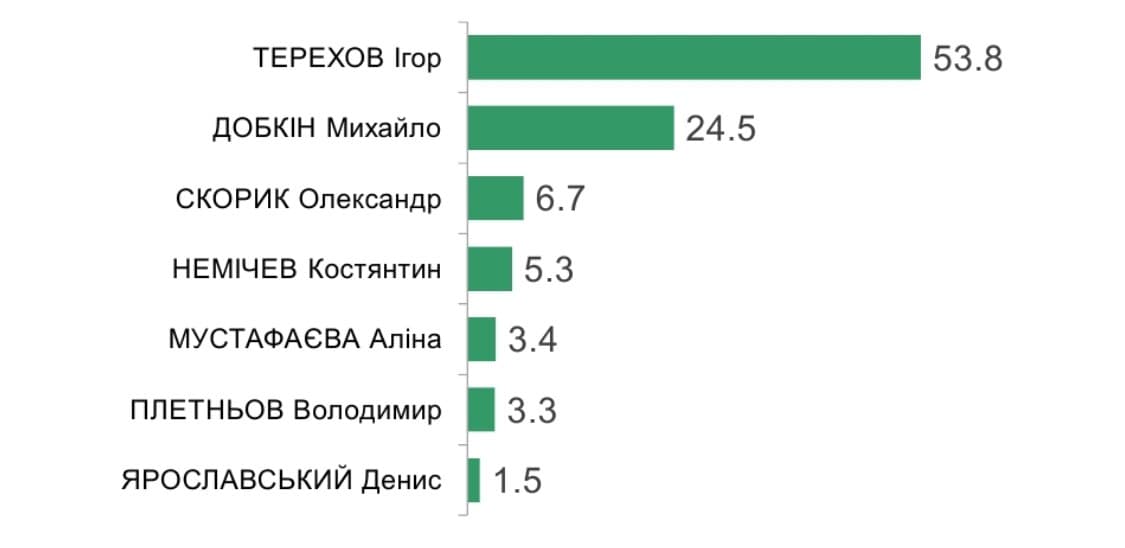 экзитпол по выборам мэра Харькова