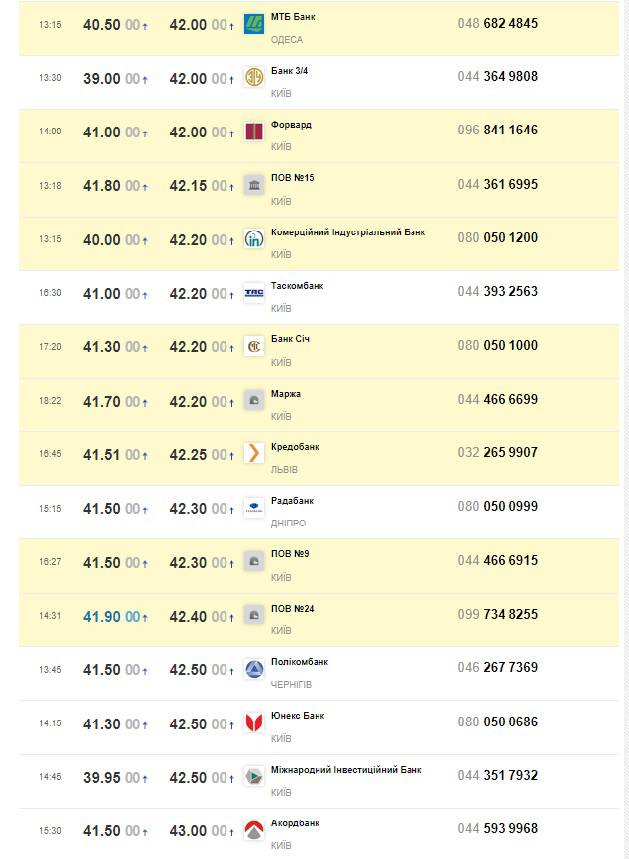 Киевские банки установили рекорд по цене стоимости доллара