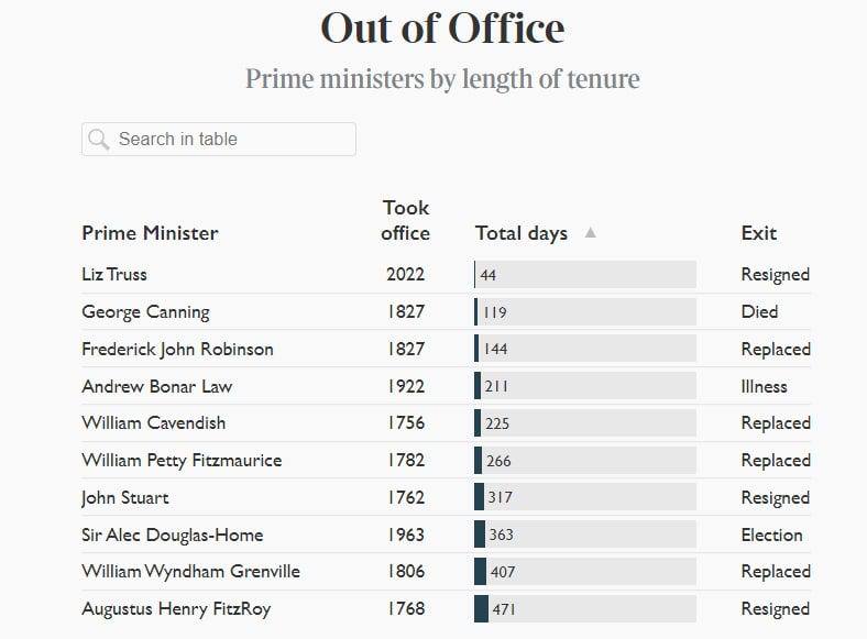 Премьеры Великобритании