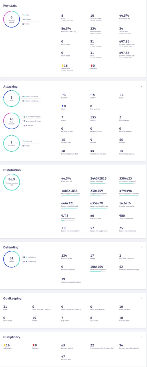 Статистика "Шахтера"