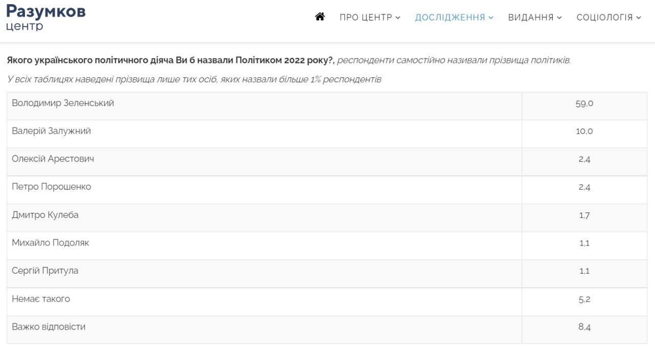 дані опитування