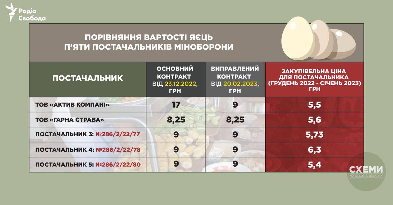 Цены поставщиков Минобороны на яйца
