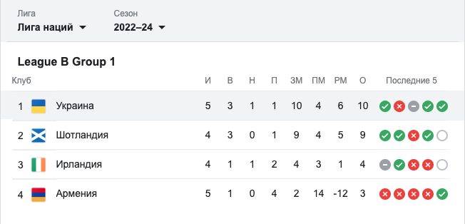 Таблица группы Лиги наций