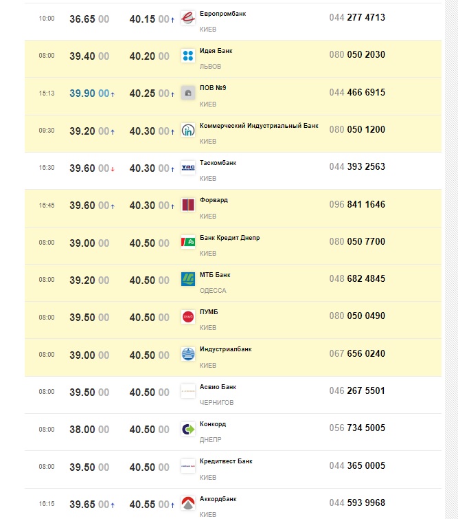Курсы банков 11 августа
