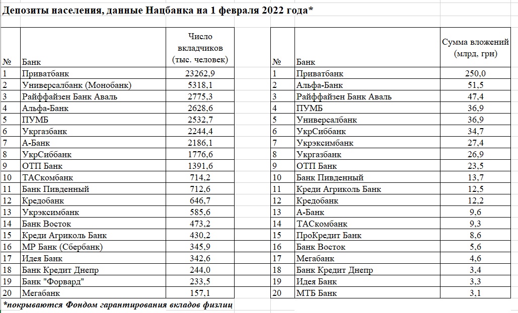 Депозиты населения Украины в банках страны на 1 февраля 2022 года