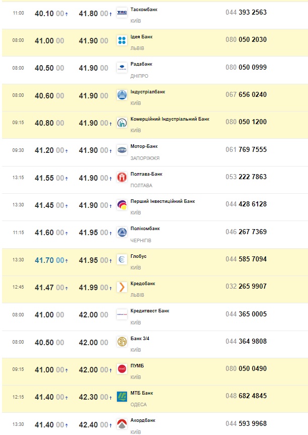 курс банков 15.09