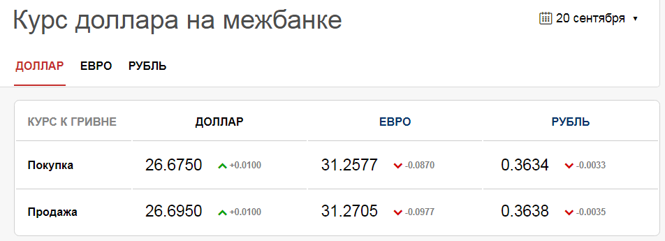 Данные о торгах на межбанке 20 сентября 2021