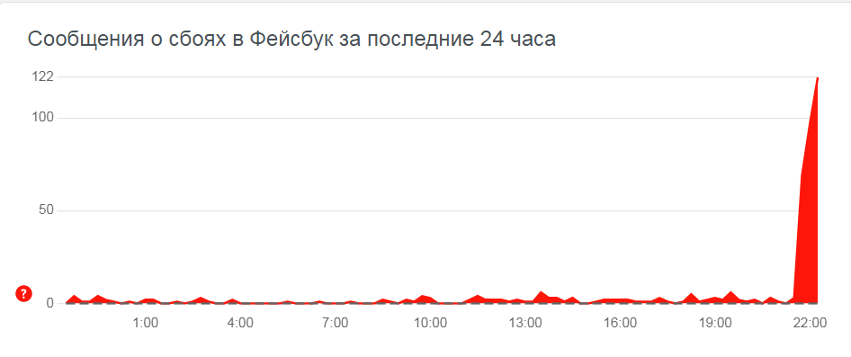 График сбоев в Фейсбуке