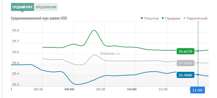 Средняя стоимость выкупа бакса на черном рынке сейчас находится на уровне 35,40 грн/$