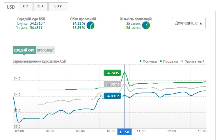 Курс на  черном рынке