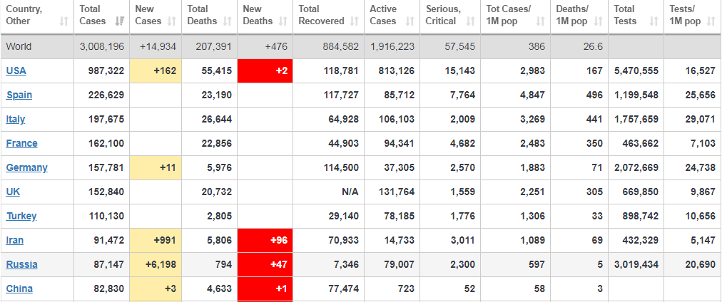 Коронавирус в мире 27 апреля. Скриншот:&nbsp;Worldometers