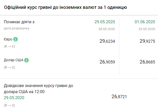 Курс НБУ на 1 июня. Скриншот:&nbsp;bank.gov.ua