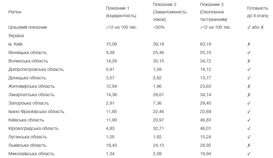 Готовность регионов Украины к ослаблению карантина на 8 июня. Данные: moz.gov.ua