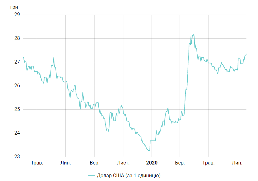 Динамика курса доллара в Украине. Скриншот: bank.gov.ua
