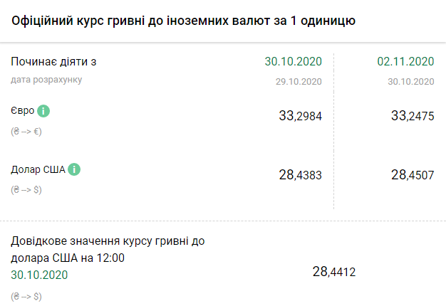 Курс НБУ на 2 ноября. Скриншот:&nbsp;bank.gov.ua