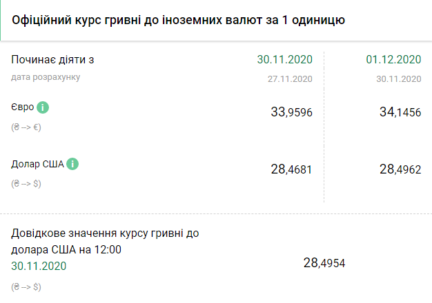 Курс НБУ на 1 декабря. Скриншот:&nbsp;bank.gov.ua