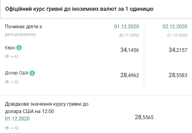 Курс НБУ на 2 декабря. Скриншот:&nbsp;bank.gov.ua