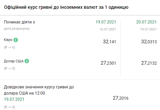 Курс НБУ на 20 июля. Скриншот: bank.gov.ua