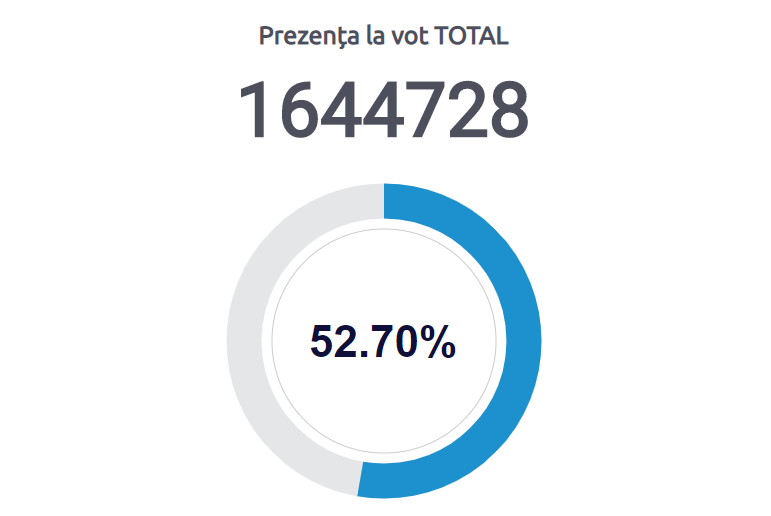 В Молдове зафиксировали рекордно высокую явку на выборах президента. Скриншот: ЦИК Молдовы