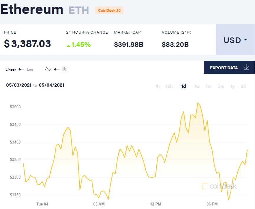 Доминирование биткоина подорвано. Криптовалюта Ethereum побила рекорд стоимости