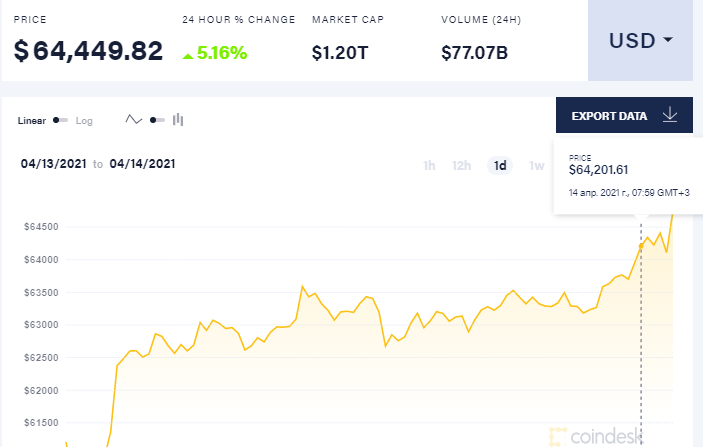 Курс биткоина утром 14 апреля. Скриншот: coindesk.com