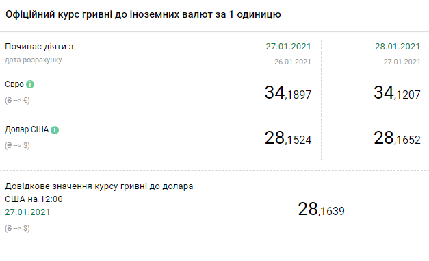 Курс НБУ на 28 января. Скриншот: bank.gov.ua