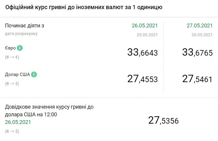 Курс НБУ на 27 мая. Скриншот:&nbsp;bank.gov.ua