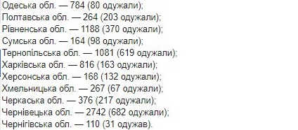 Опубликована карта распространения коронавируса в Украине по областям на 19 мая