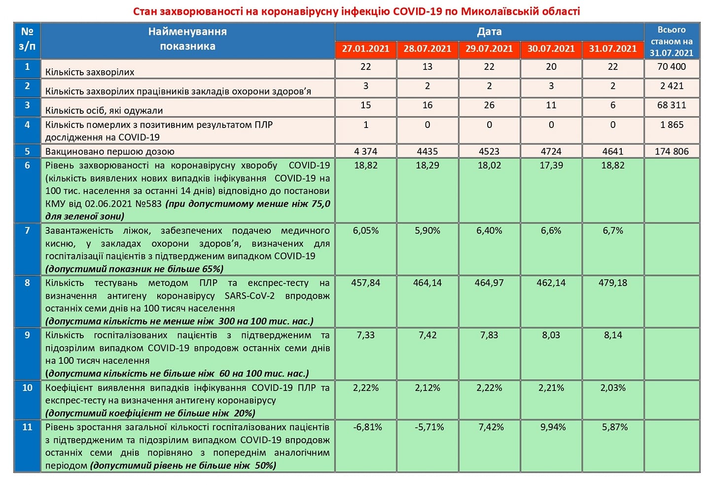 Состояние заболеваемости коронавирусной инфекцией в Николаеве