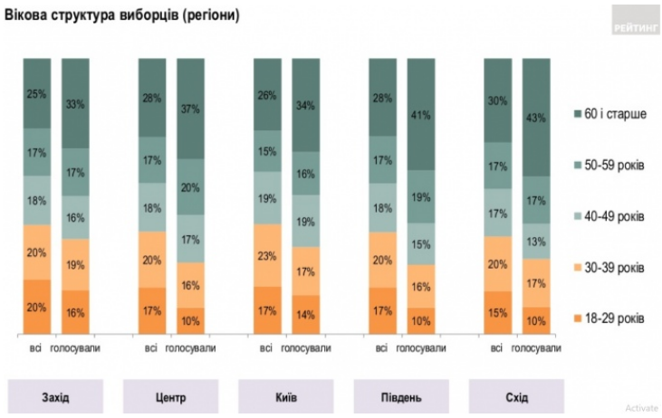 Возрастная структура избирателей (региональная)