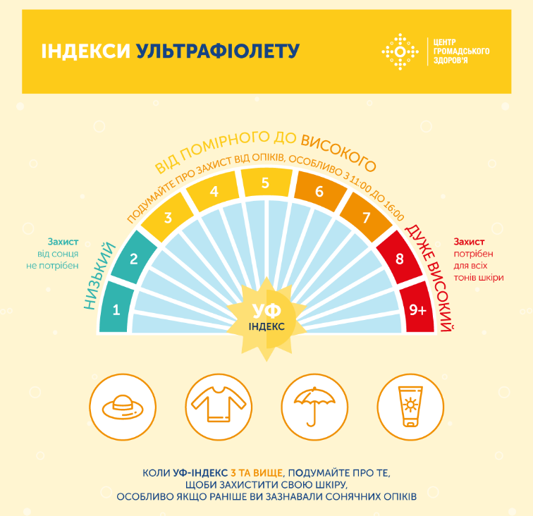 Скриншот: ля определения опасности УФ-лучей, нужно&nbsp;посмотреть актуальный УФ-индекс