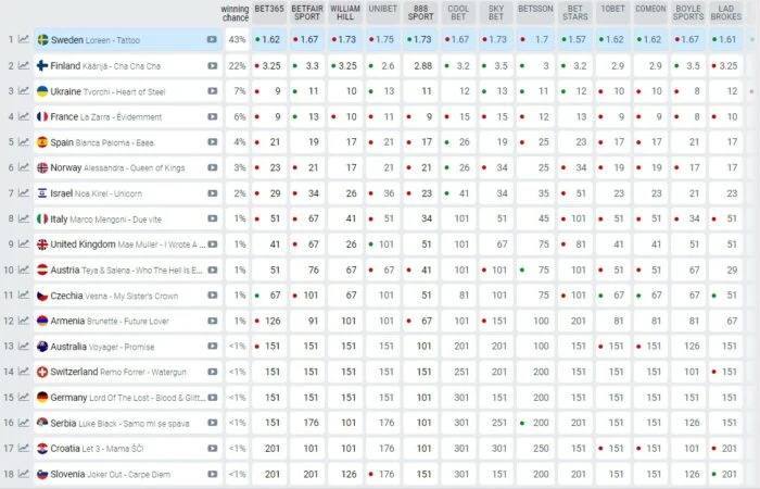 Ставки букмекеров на победителя "Евровидения"