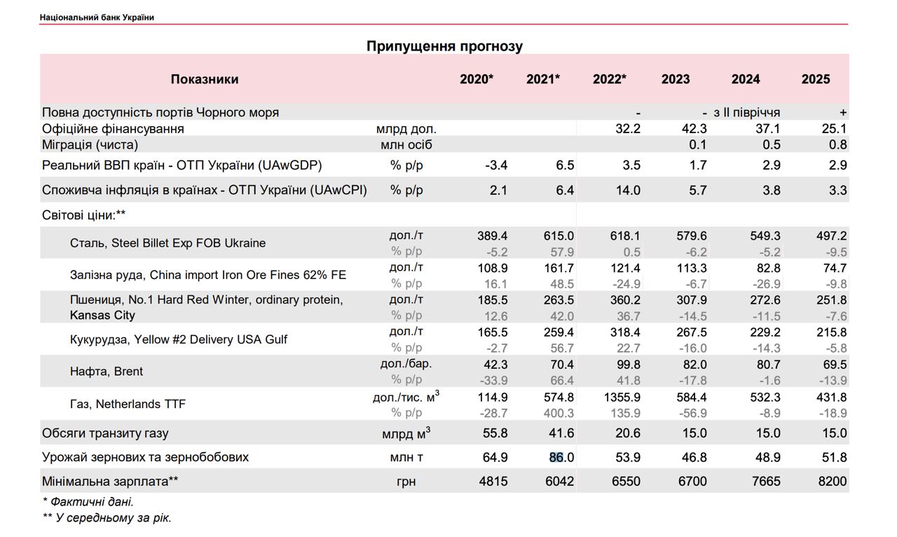 Макропрогноз НБУ