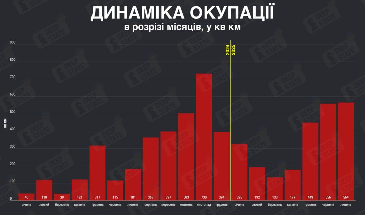 Гістограма наступу РФ. Джерело – Deep State