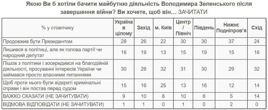 Таблиця результатів опитування українців про долю президента Зеленського після війни з РФ. Джерело &ndash; kiis.com.ua